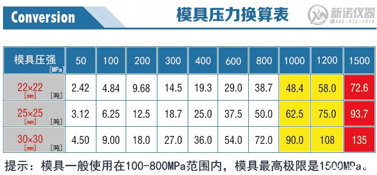 新诺方形模具压力换算表 新诺方形模具压力换算表