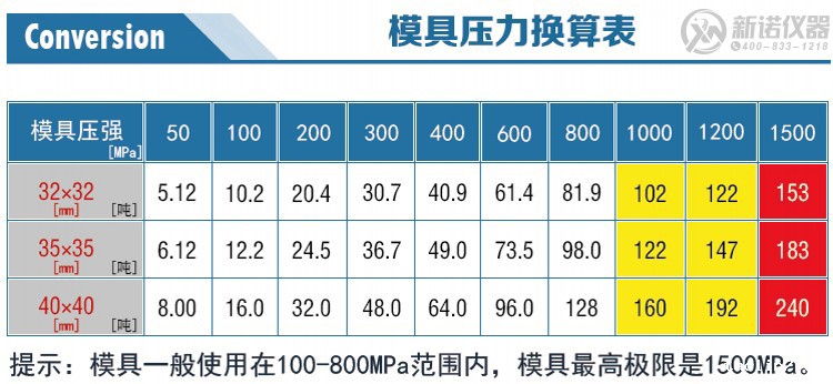 新诺方形模具压力换算表 新诺方形模具压力换算表