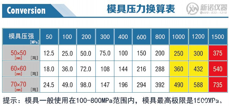 新诺方形模具压力换算表 新诺方形模具压力换算表